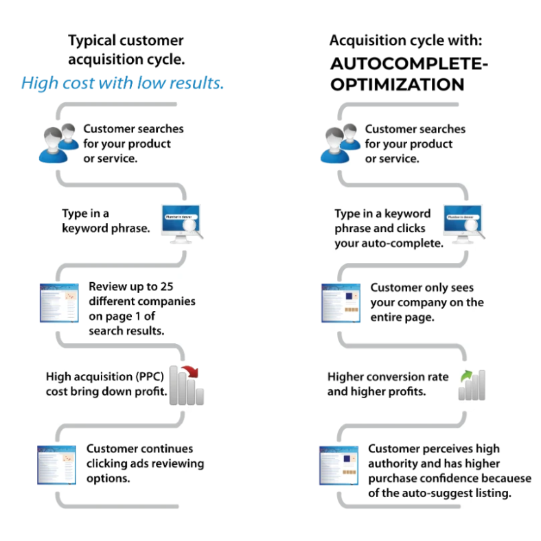 PPC vs Auto Complete