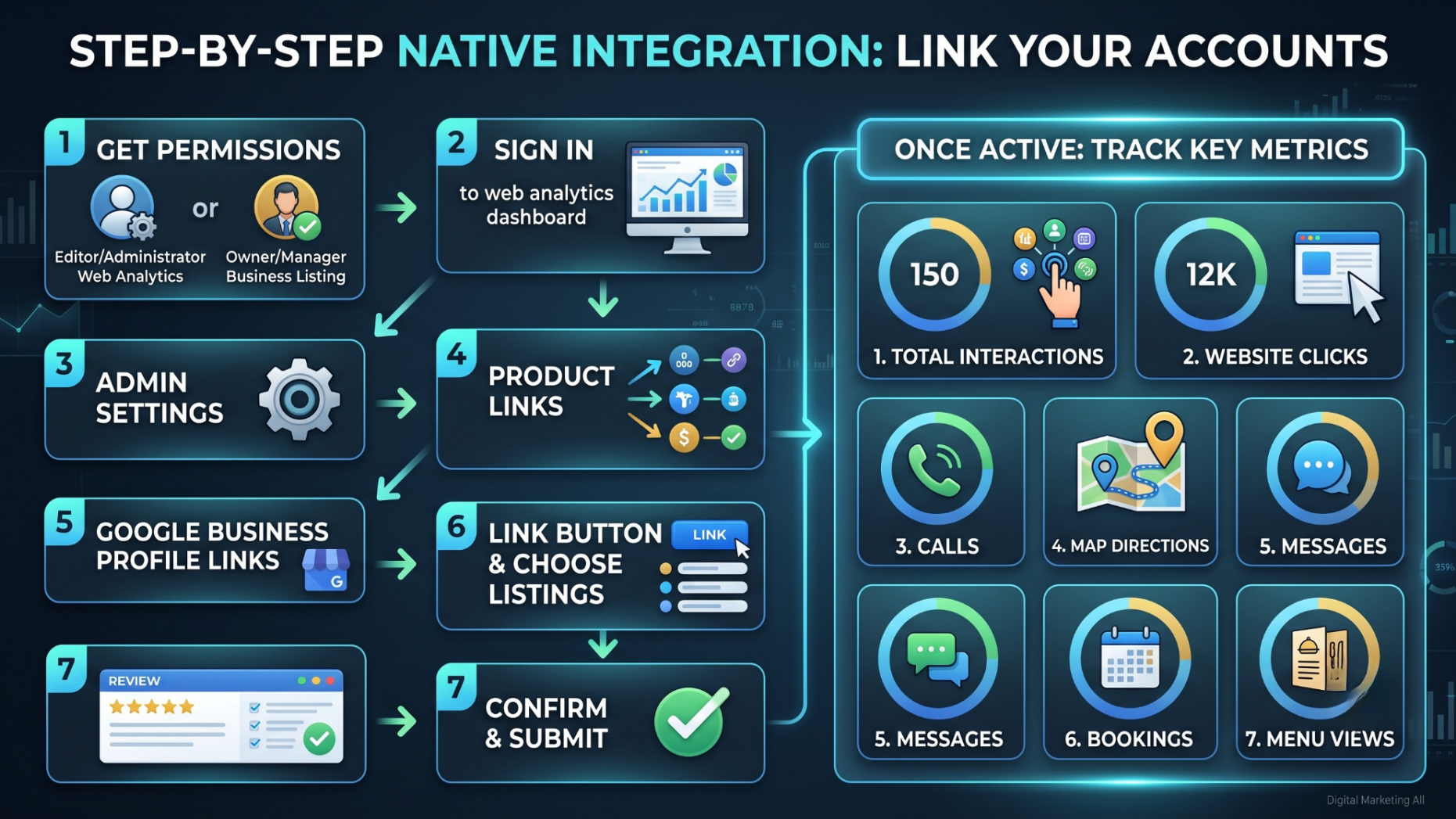 Step-by-Step Native Integration Follow these clear steps to link your accounts. First, make sure you have the right access. You need Editor or Administrator permissions for your web analytics property. You also need Owner or Manager access for your business listing. Sign into your web analytics dashboard. Click the gear icon in the bottom left corner for Admin settings. Scroll down the middle column to find Product Links. Click on Google Business Profile links. Click the blue Link button in the top right corner. Choose the specific business listings you want to connect. Click Confirm, review your settings, and press Submit. Once active, a new reporting section appears in your menu. It tracks seven key metrics: total interactions, website clicks, calls, map directions, messages, bookings, and menu views. 