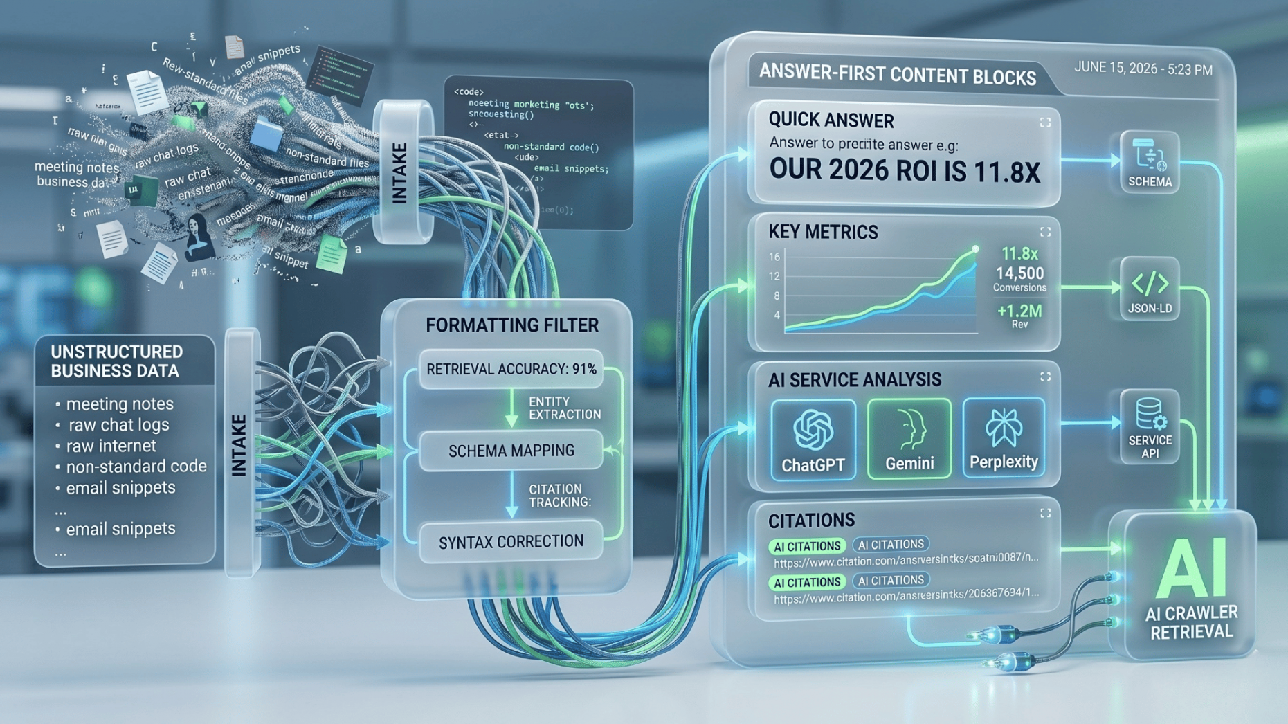 3D conceptual diagram showing data being structured into modular, answer-first blocks for AI engine crawl optimization.