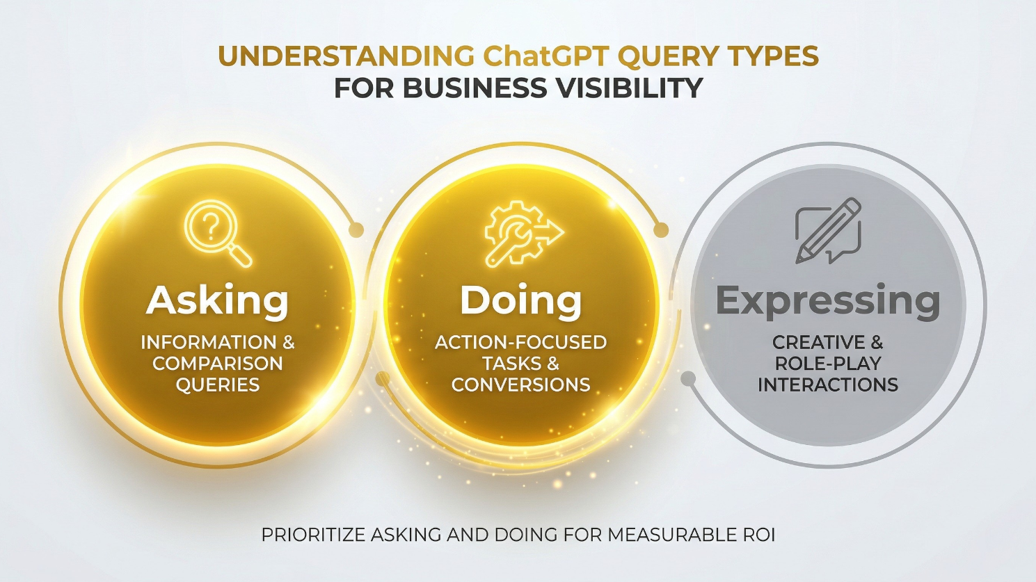 Infographic of the three ChatGPT query types for business visibility.