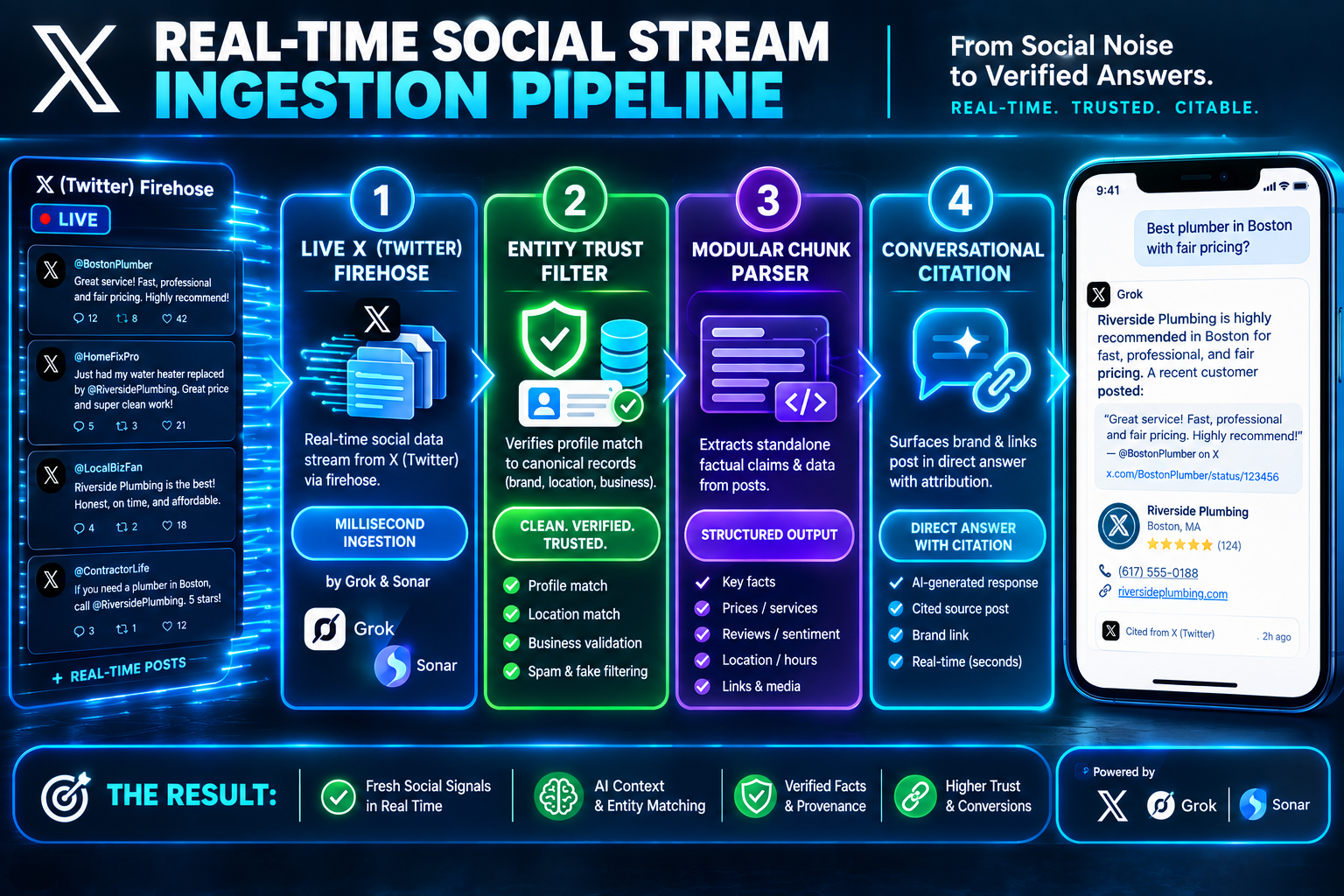 Real Time Social Stream Ingestion Pipeline