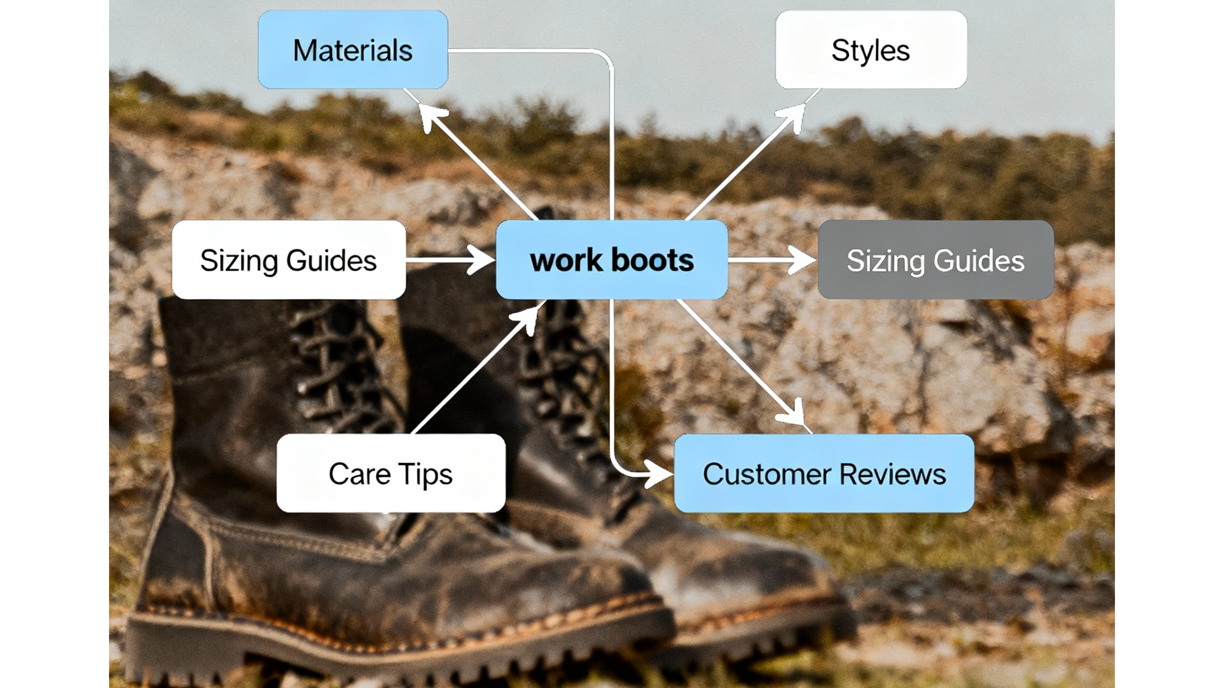 A modern website sitemap showing topic clusters linked by arrows around “work boots” (no random text, clear connections, simple colors, correct spelling)