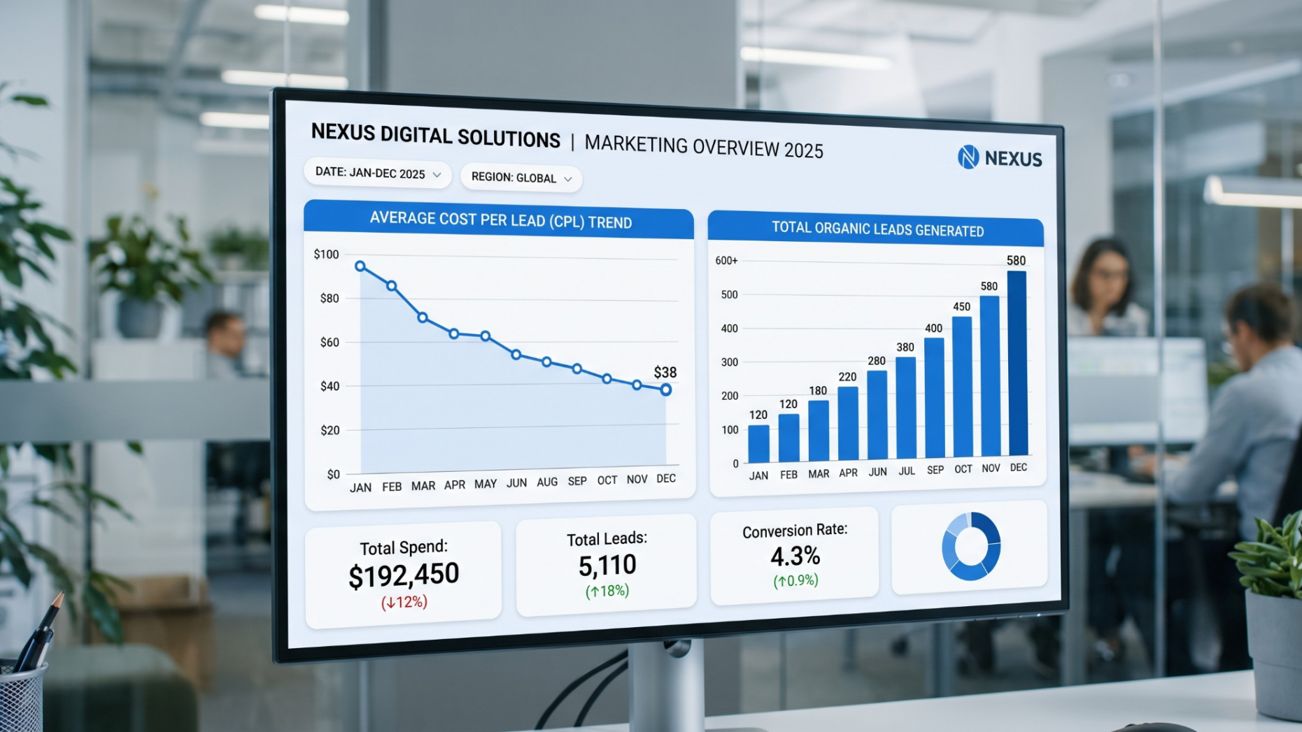Dashboard showing decreasing local business lead costs in 2026.