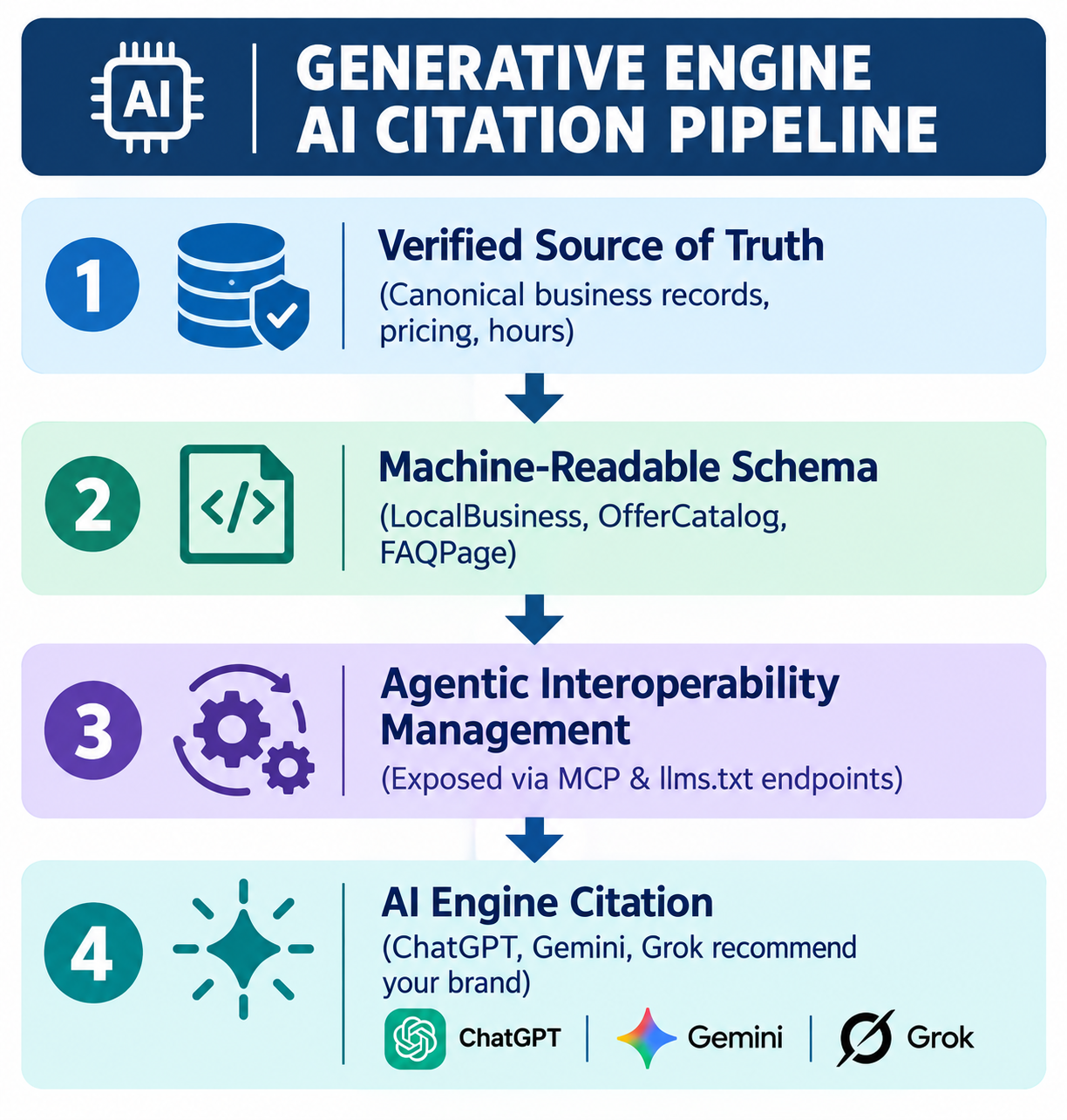 Generative Engine AI Citation Pipeline