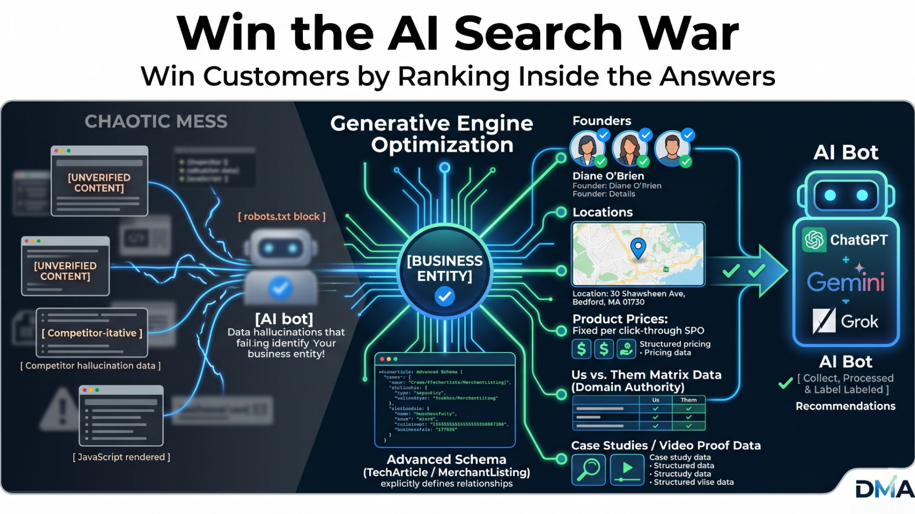 Vector data diagram mapping business entity relationships to AI engines and structured schema details.