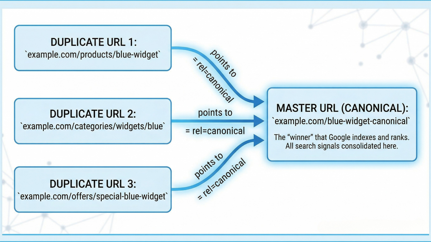 Canonical Tag Diagram