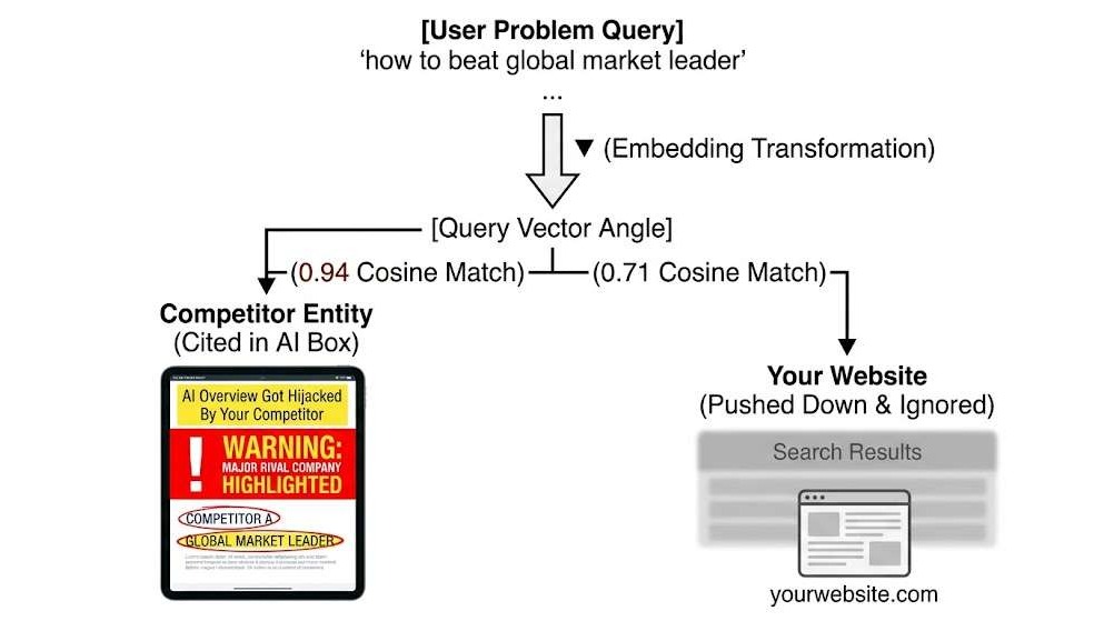 User Problem Query - How to beat global market leader
