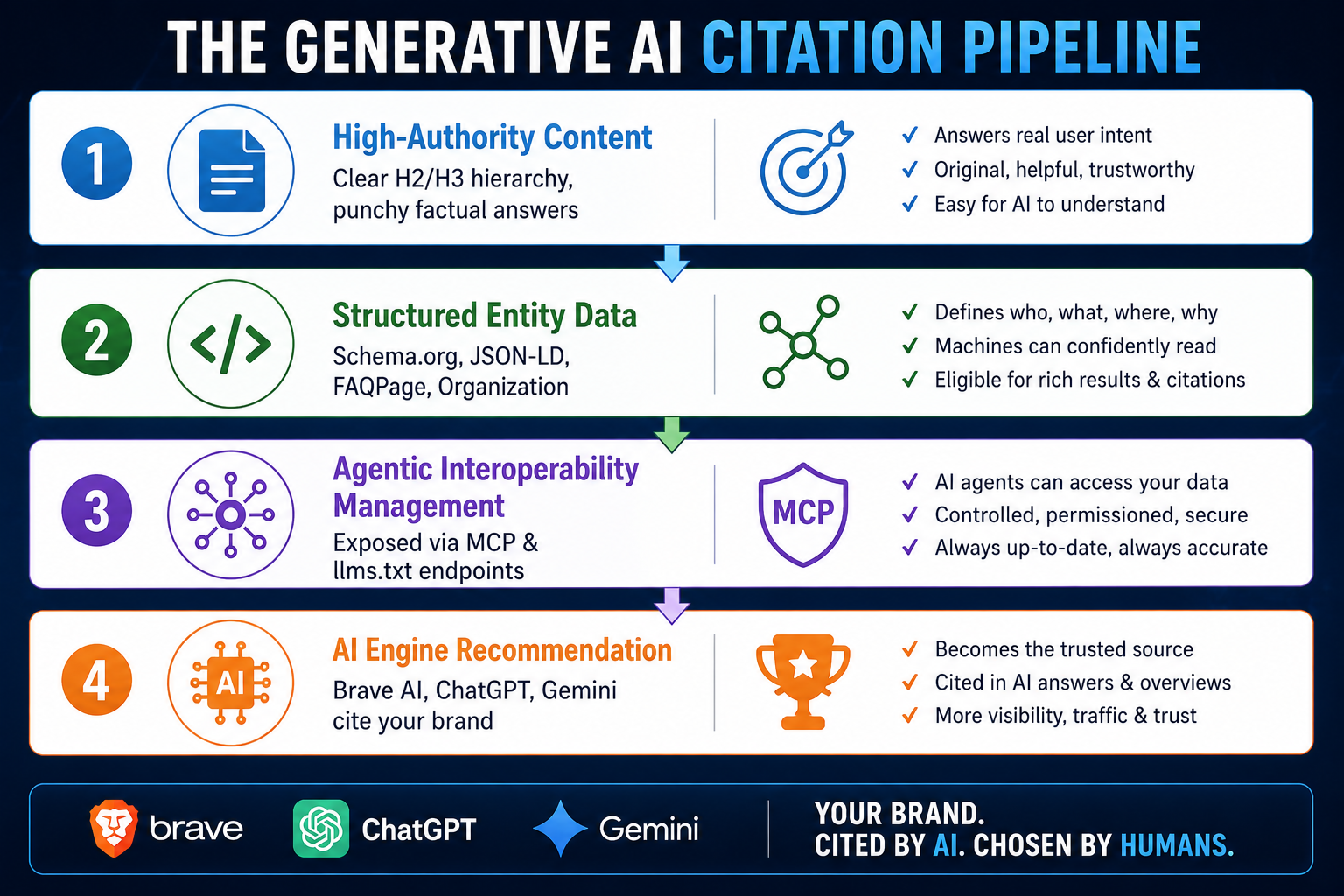 The Generative AI Citation Pipeline