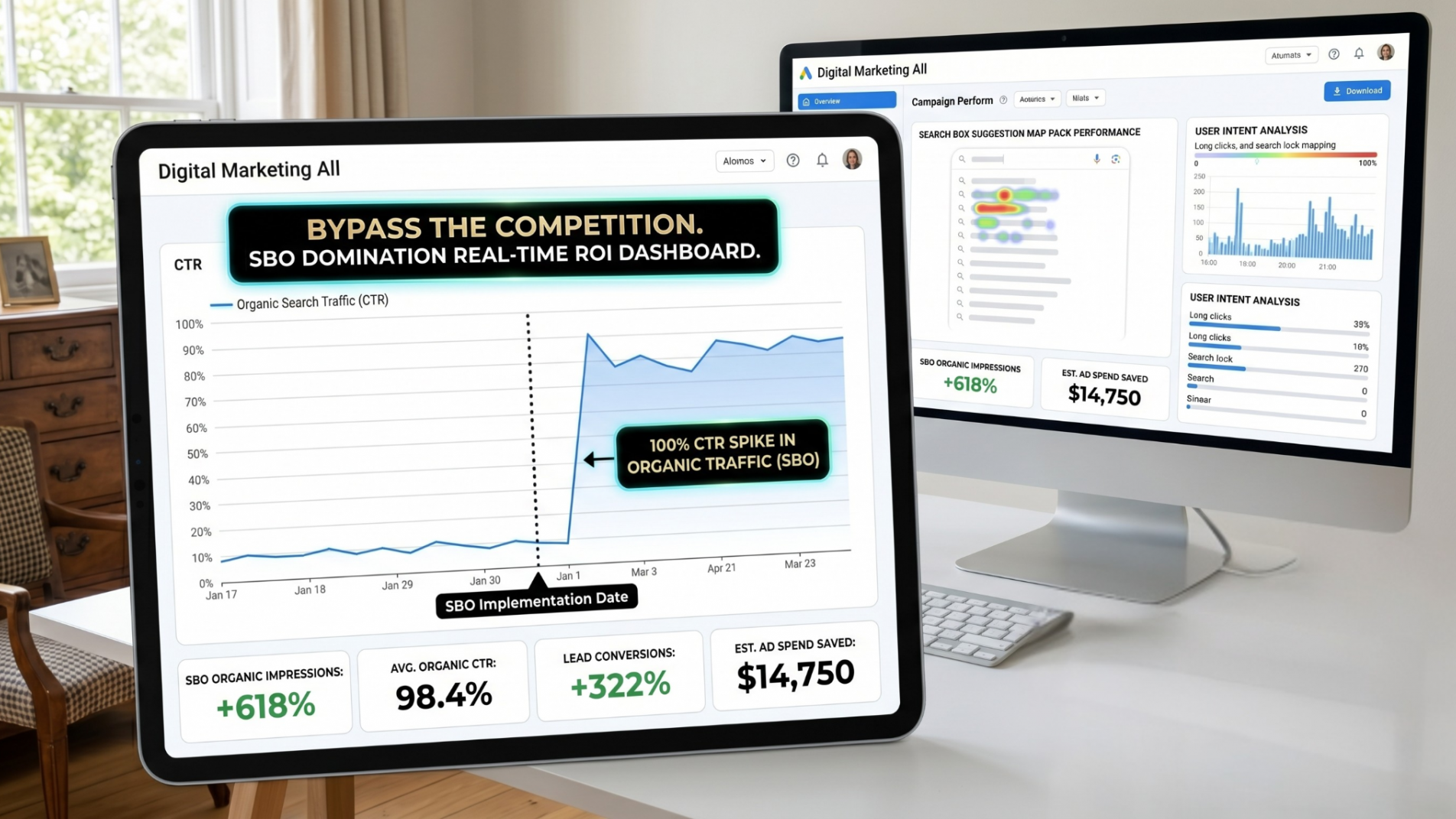 A professional marketing dashboard showing a 100% CTR spike after an SBO implementation.