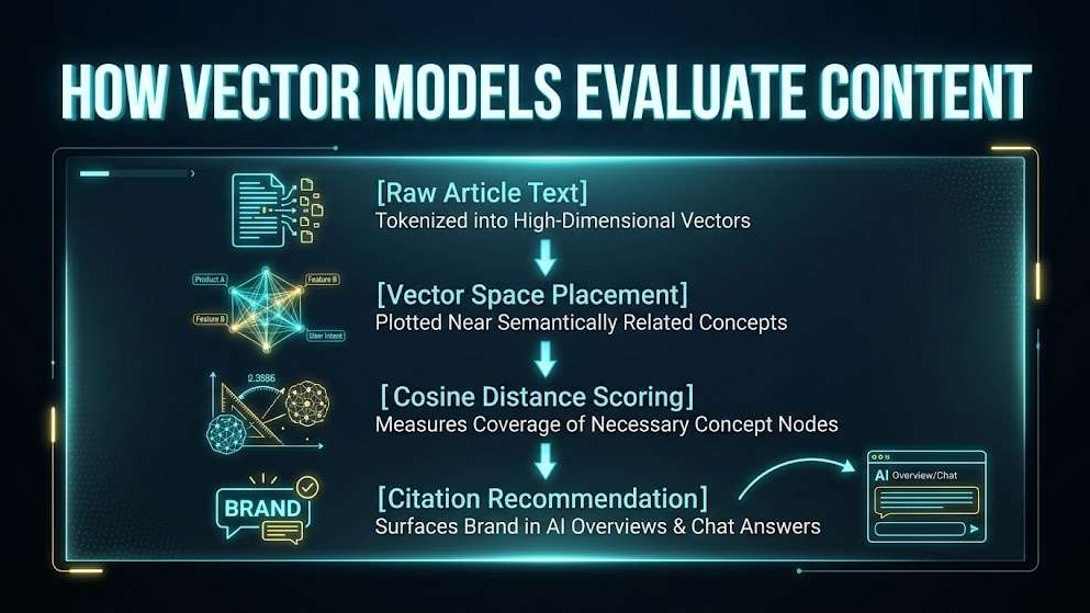 How vector models evaluate content