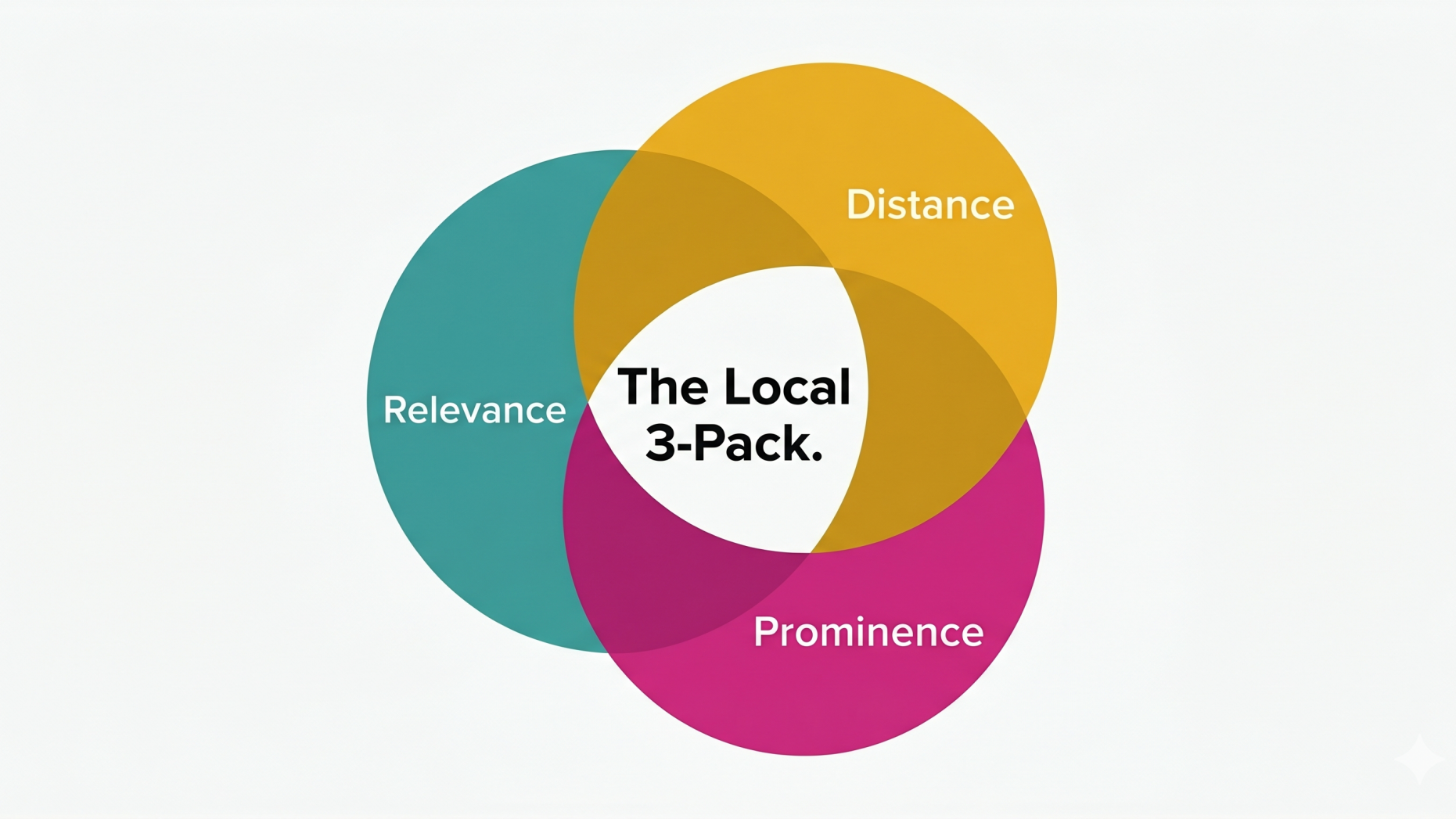 Relevance, Distance and Prominence influences the local 3 pack