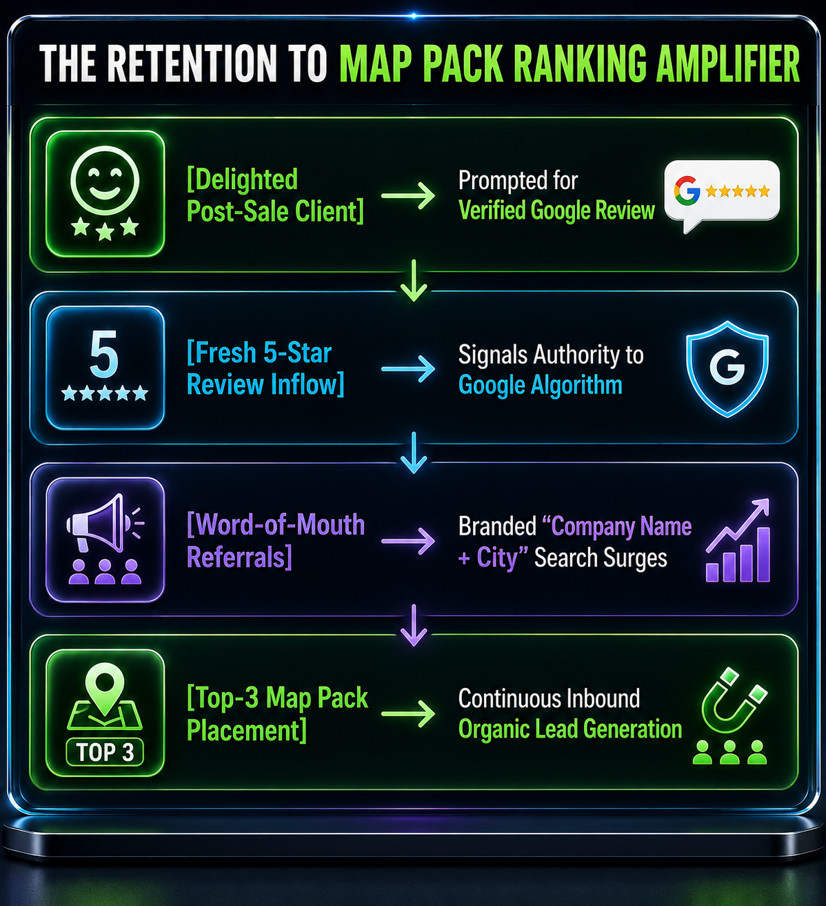 The retention to map pack ranking amplified