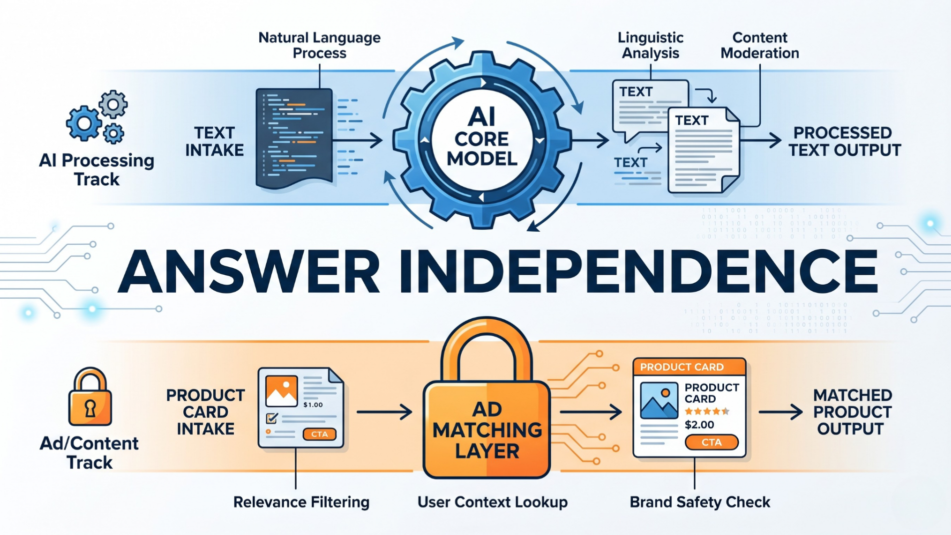 Conceptual diagram illustrating the strict functional separation between AI text generation and ad serving layers.