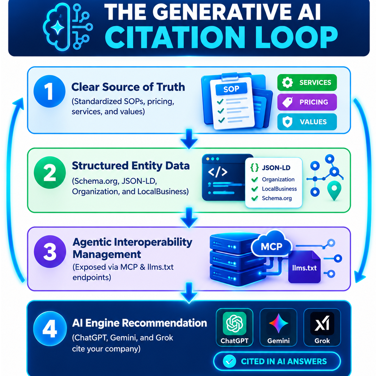 The Generative AI Citation Loop