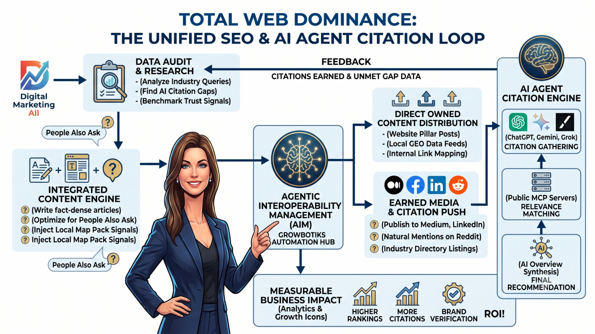 Professional vector diagram mapping how traditional SEO data feeds directly into generative AI engine citation systems.