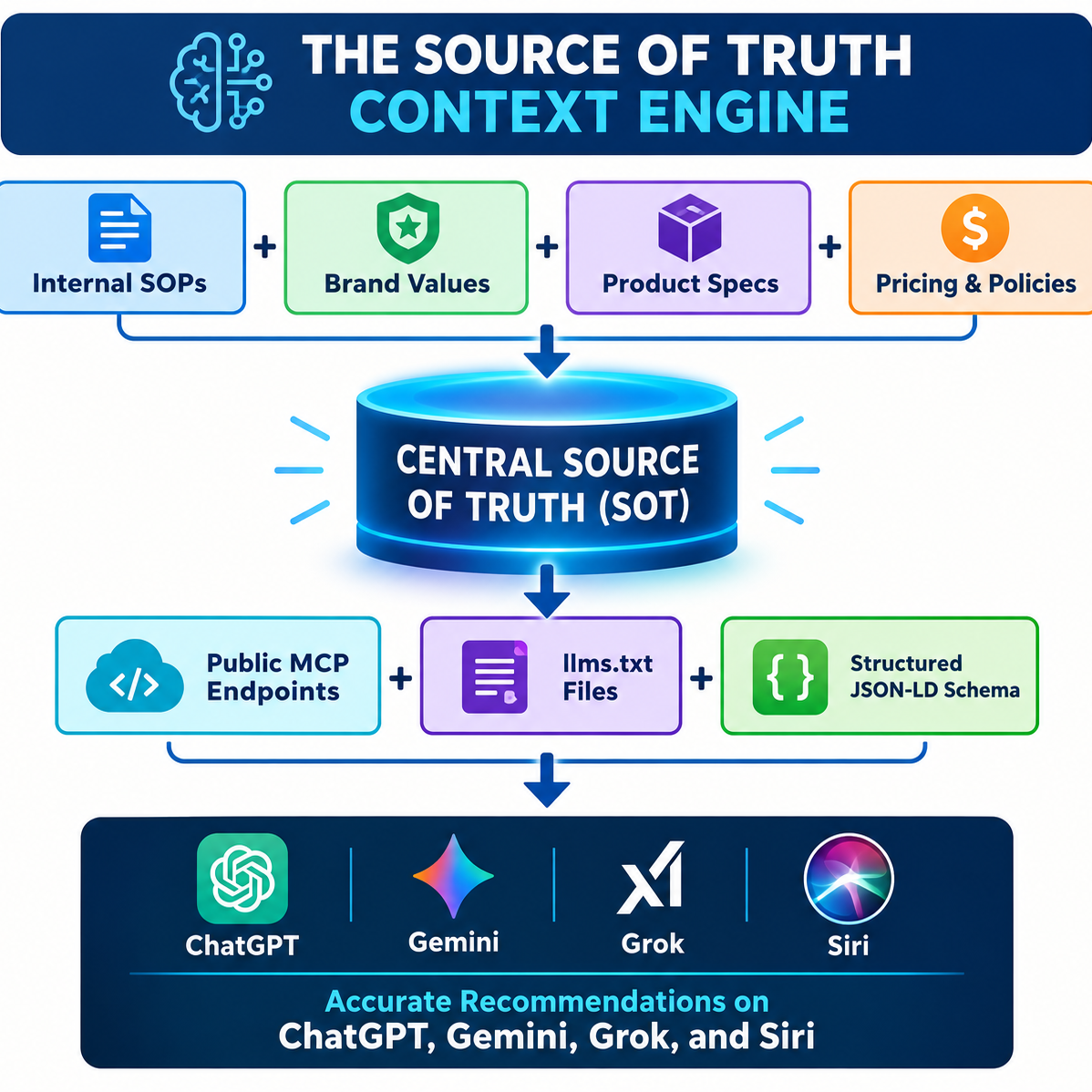 The source of truth context engine