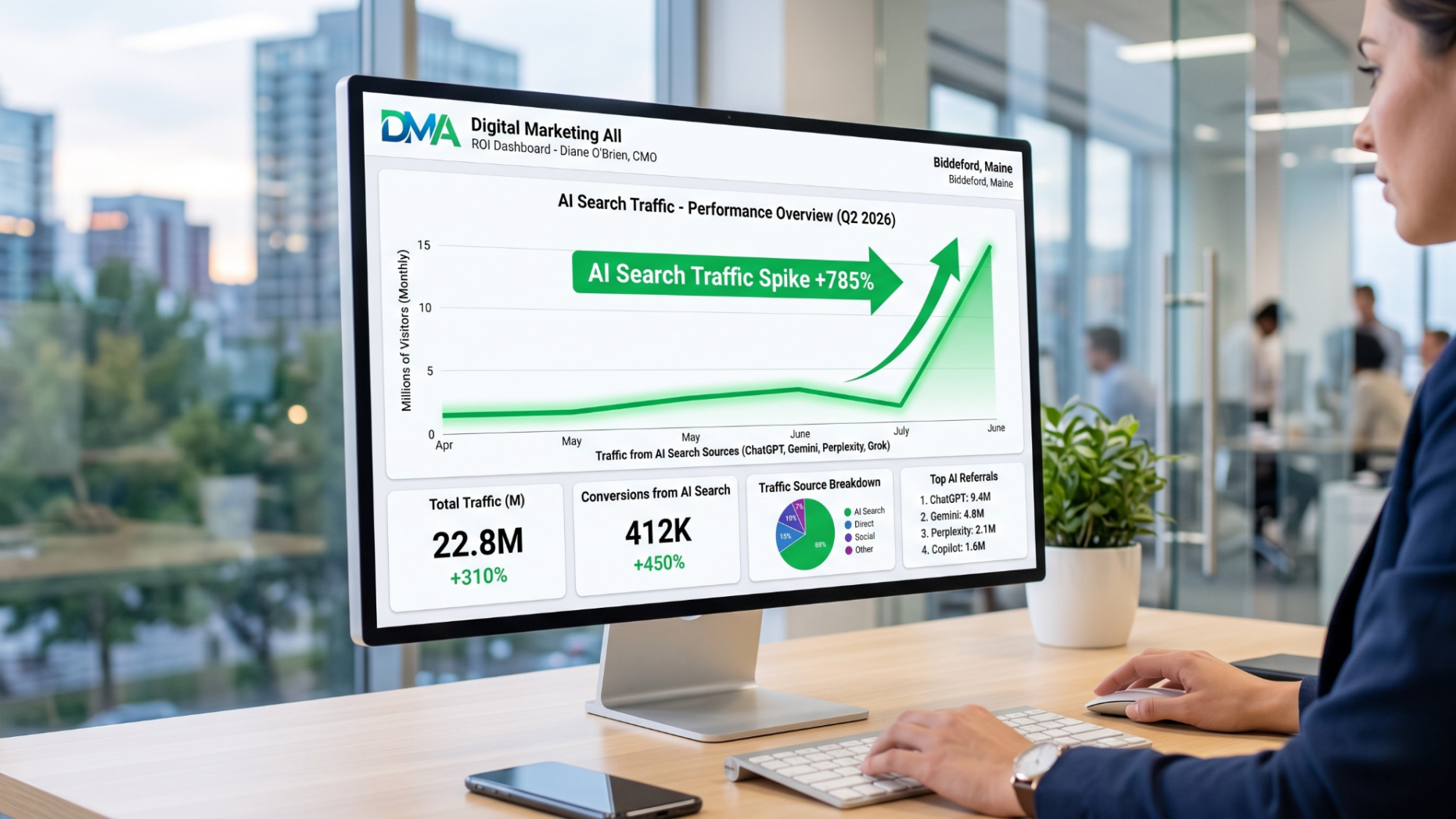 Marketing dashboard showing AI search traffic growth