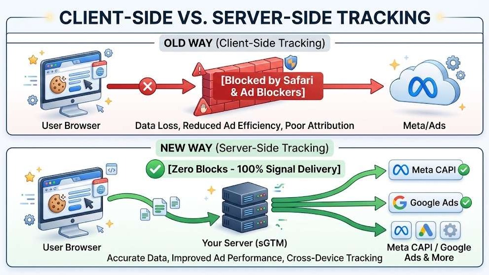client side vs server side tracking