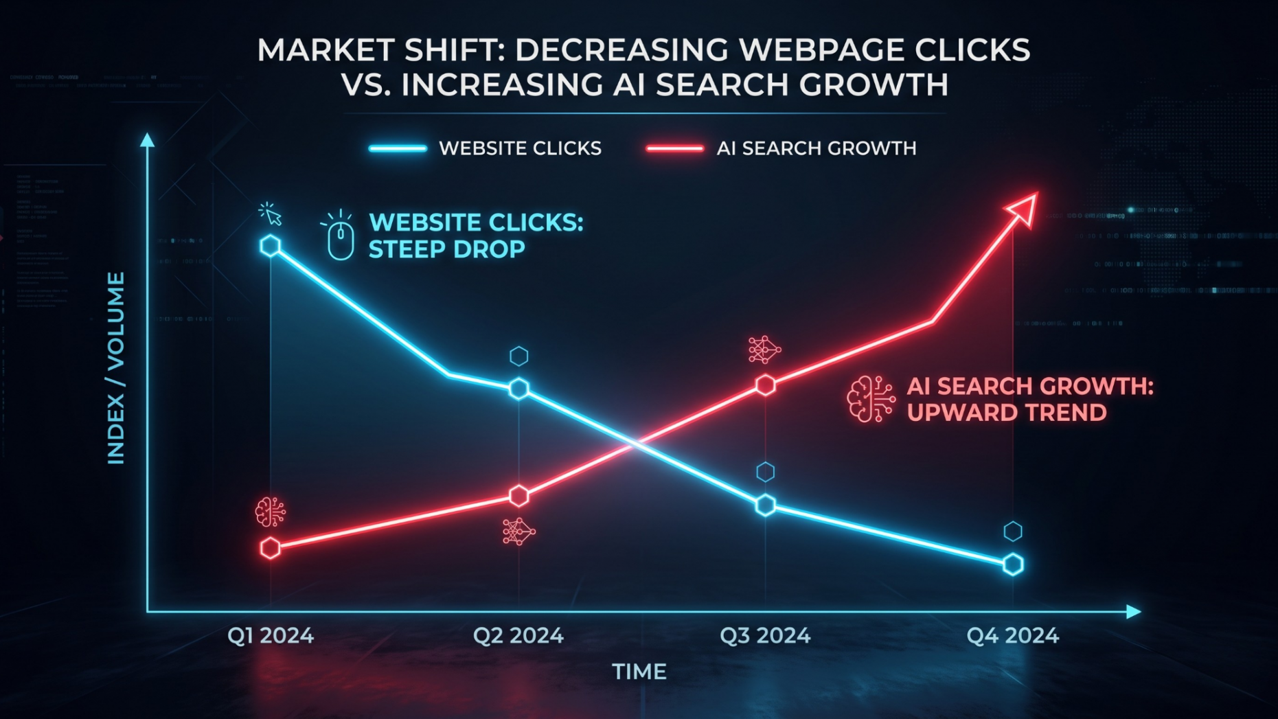 A chart showing the rise of zero-click searches and the drop in organic website traffic.