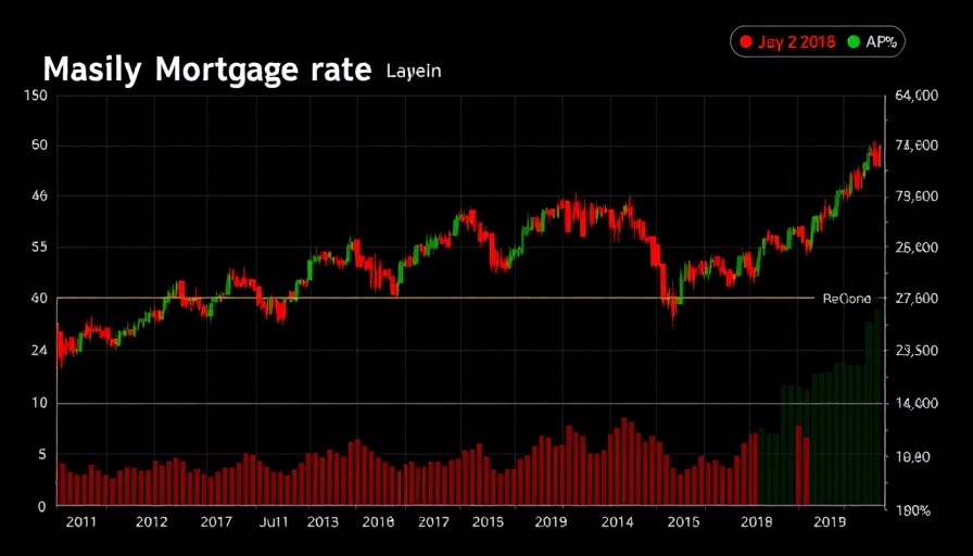 Mortgage Rates Increasing Trend graph with rates and market indices.