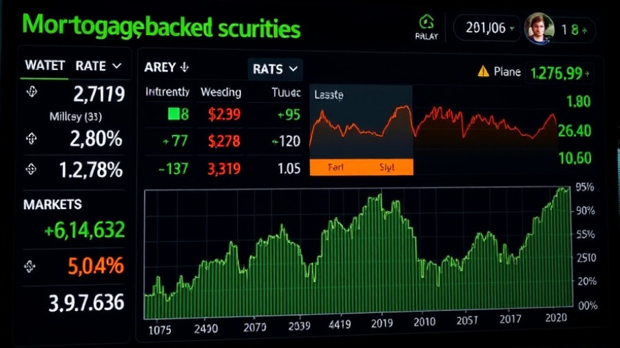 Mortgage-backed securities market update display with graph and rates.