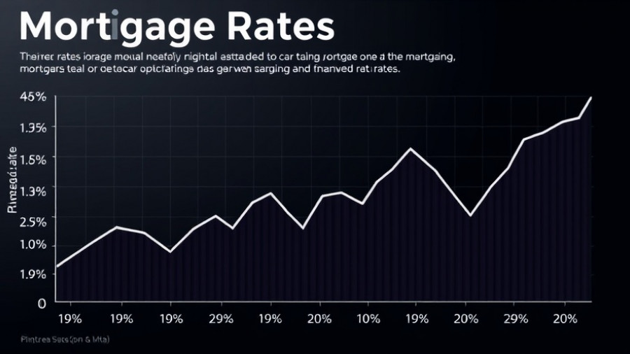 Graph showing mortgage rates at long term lows.