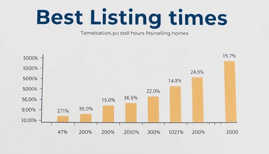 Data chart showing optimal home listing times and value increase.