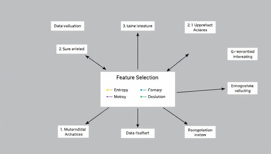 Diagram of feature selection method for industrial data, showing entropy and information.