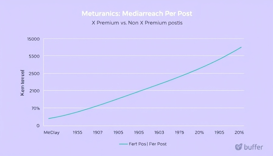 Graph showing X Premium post reach benefits over Non X Premium.
