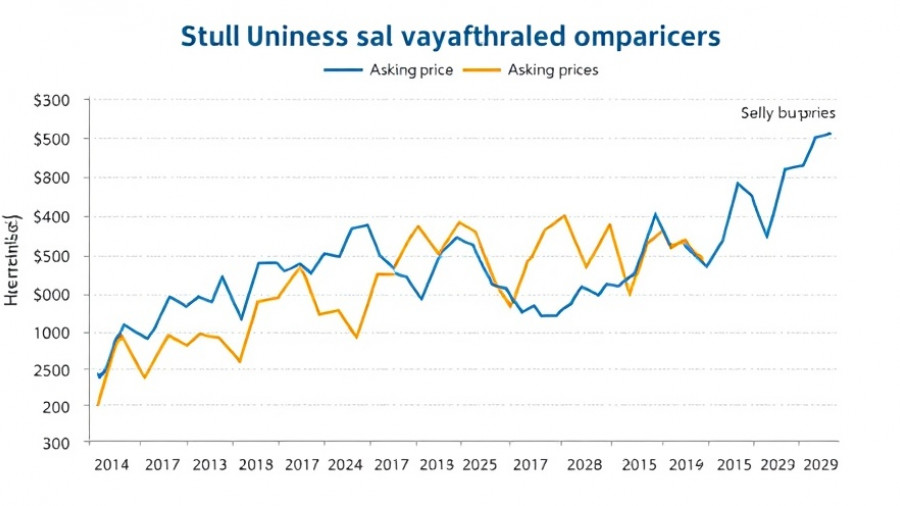 Graph of small business sales and asking prices trend from 2017 to 2025, highlighting fluctuations amid inflation.