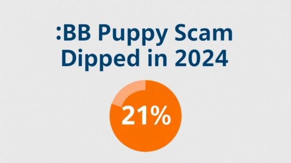 Infographic showing 21% drop in puppy scam reports in 2024.