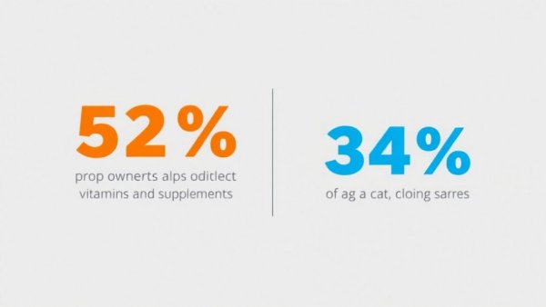 Infographic on pet owner supplement adoption rates: 53% dog owners, 34% cat owners.