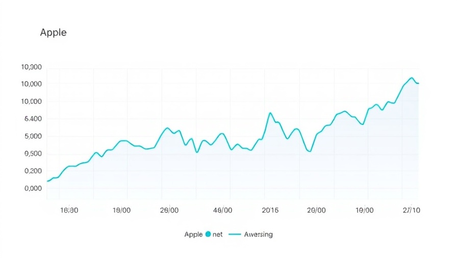 Graph comparing Apple innovation performance with S&P 500.