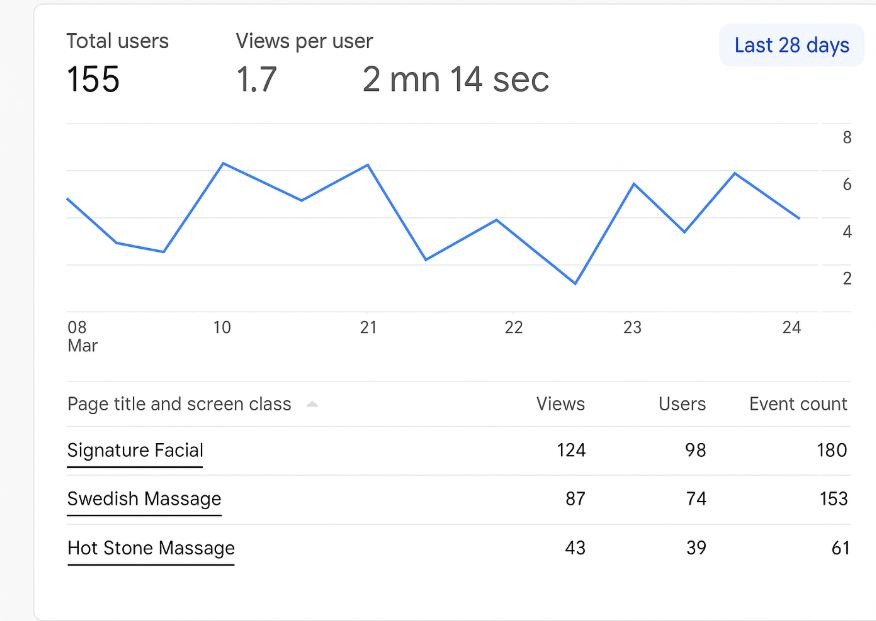 Behavioral data tracking client clicks on spa treatment pages.