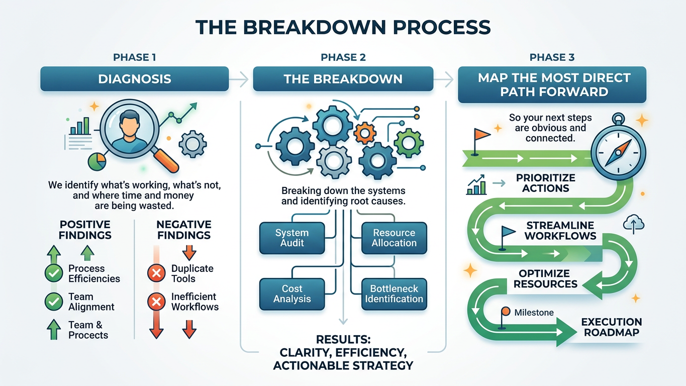 Three-phase business analysis infographic showing a structured breakdown process. Phase 1 focuses on diagnosis, identifying strengths such as process efficiencies and team alignment alongside issues like duplicate tools and inefficient workflows. Phase 2 examines root causes through system audits, resource allocation reviews, cost analysis, and bottleneck identification to create clarity and actionable strategy. Phase 3 maps a direct path forward by prioritizing actions, streamlining workflows, optimizing resources, and developing an execution roadmap for improved business performance.