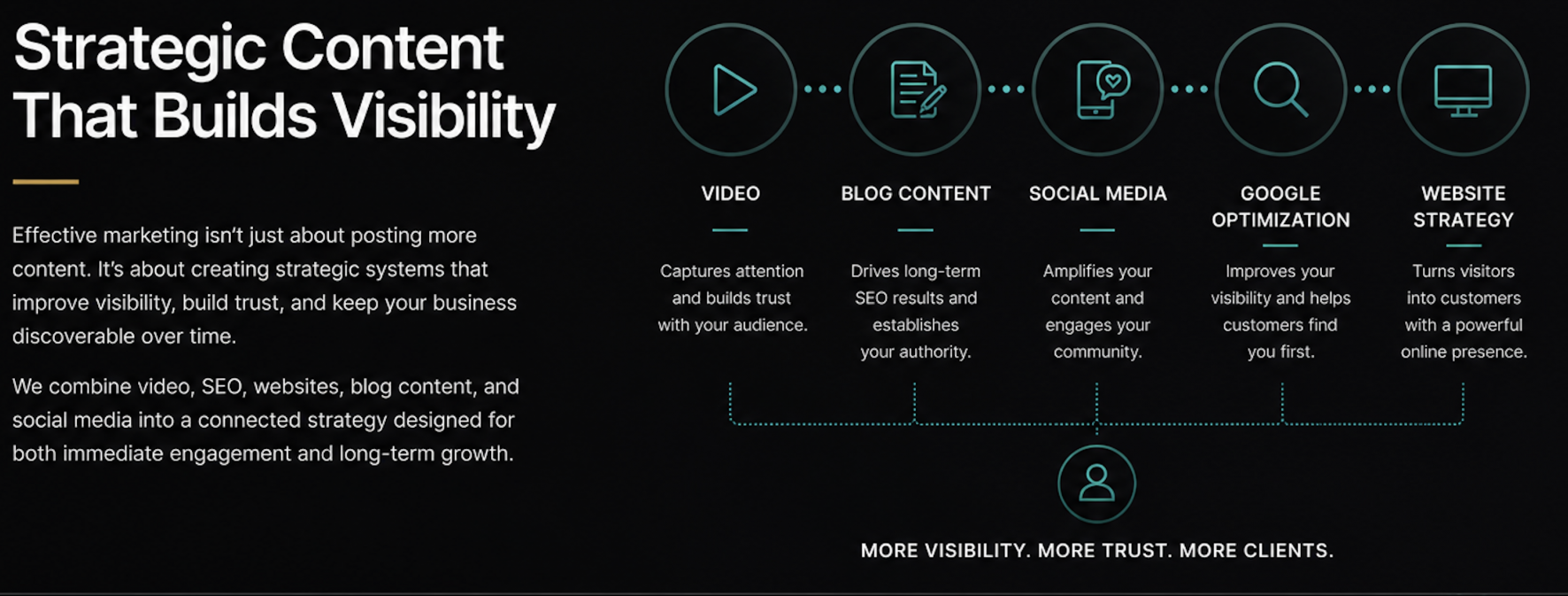 Strategic Content That Builds Visibility_ 5 ways: video, blog content, social media, google optimzation, website strategy