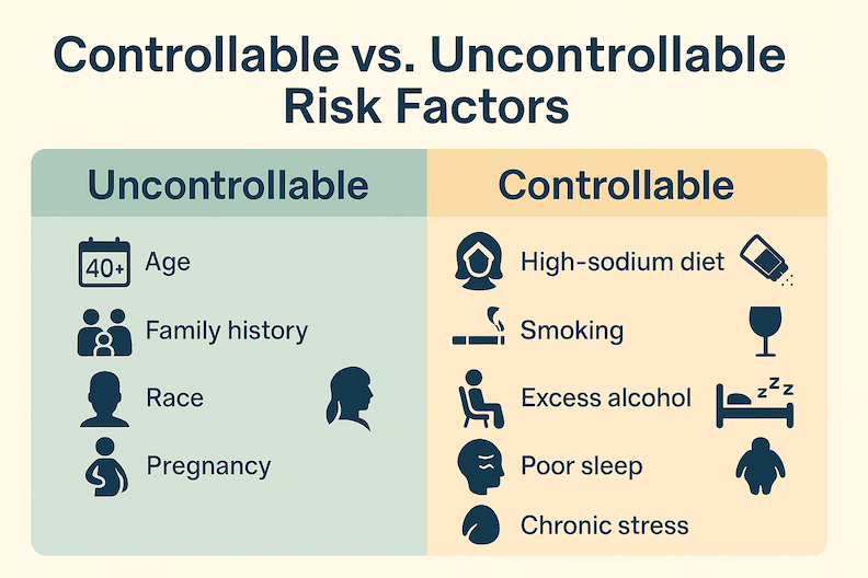 controllable vs Uncontrollable risk factors for hypertension