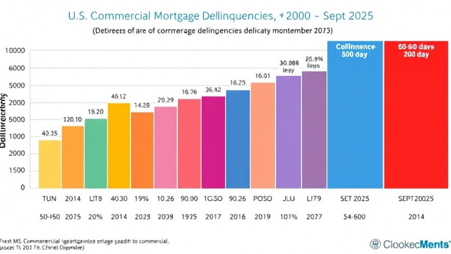 Chart of U.S. commercial mortgage delinquencies easing over time.