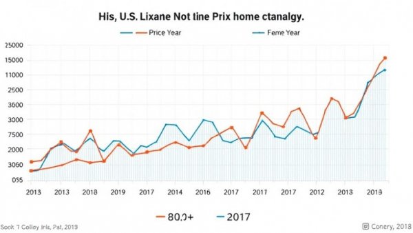 U.S. luxury and non-luxury home prices chart comparison over time.