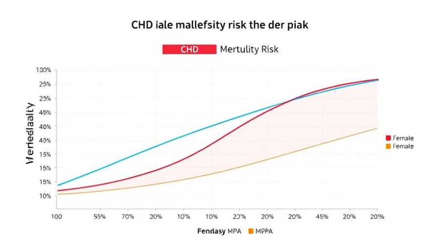 Graph showing exercise impact on CHD and mortality risks by gender.