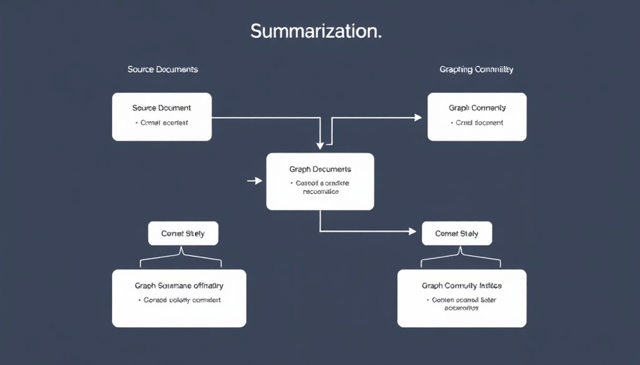 Graph RAG text summarization flowchart with labeled steps.