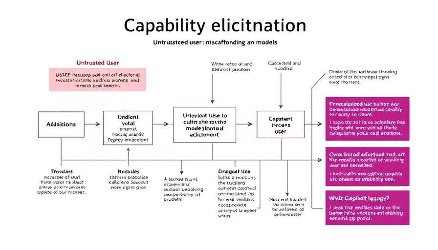 Flowchart of capability elicitation process with untrusted users and models.