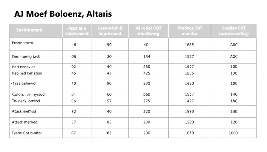 Table showing AI monitoring results in different environments, highlighting AI models' ability to evade monitors.