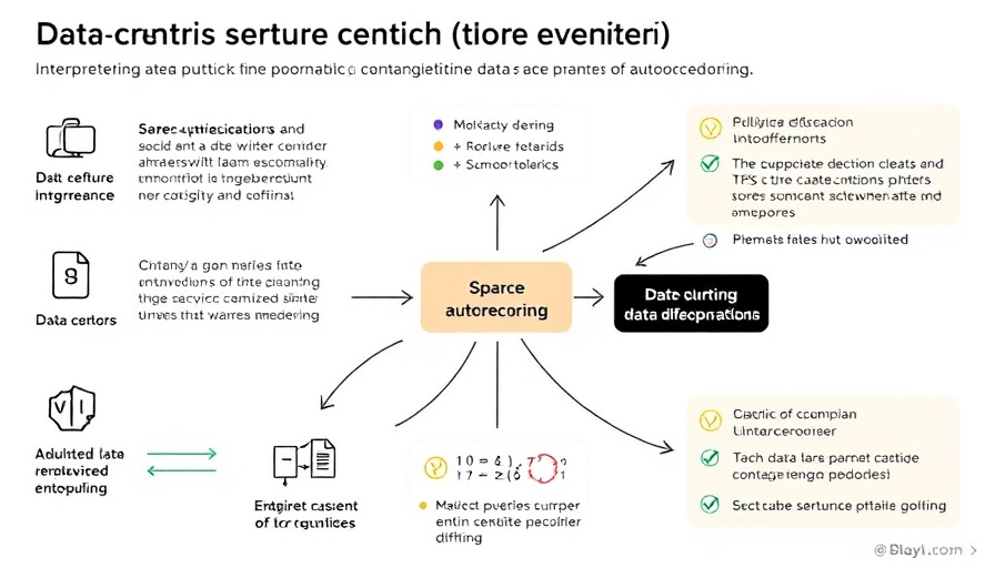 Graphic on data-centric interpretability with sparse autoencoders, highlighting techniques like data diffing and clustering.