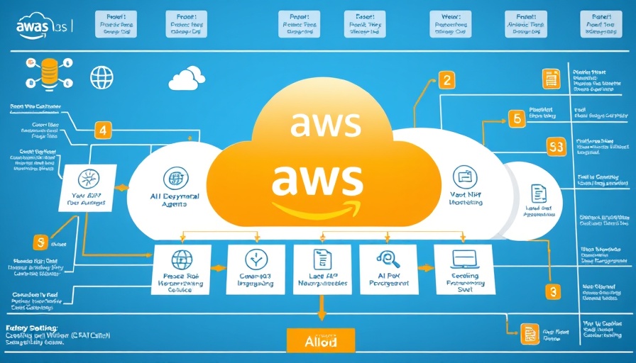 Diagram of AI agents in education using AWS cloud services.