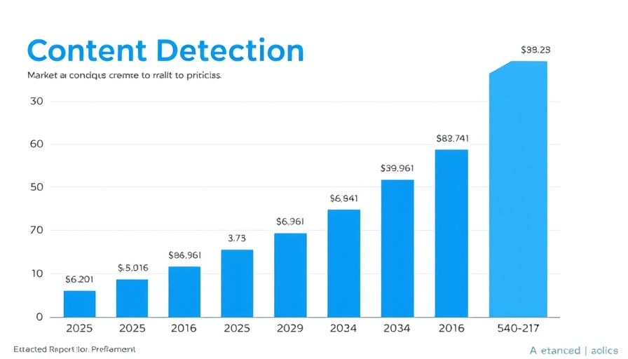 Content Detection Market growth chart 2025-2034.