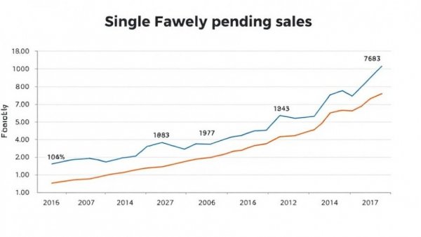 Chart of US weekly pending sales trends; homes for sale in Macon