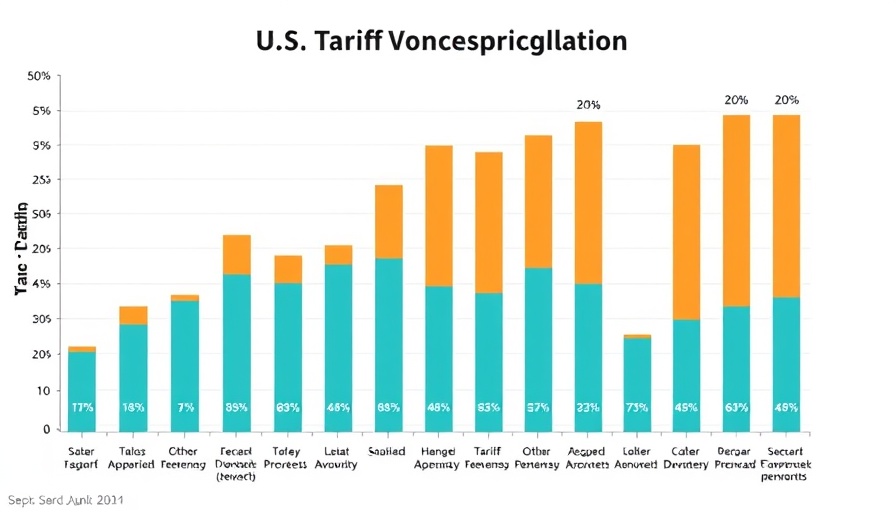 U.S. tariffs VAT tax implications shown in a bar chart.