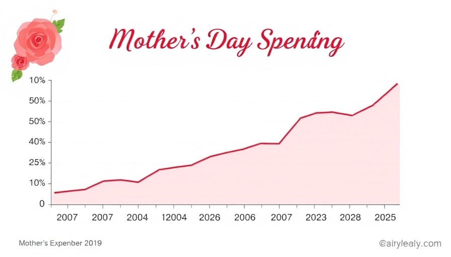 Mother's Day spending trends 2007-2025, infographic.