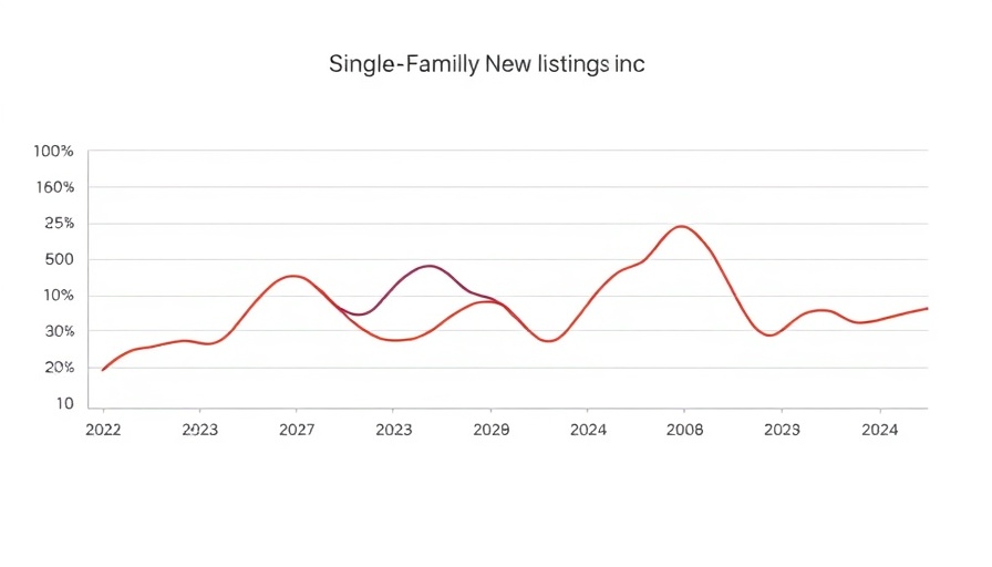 Weekend Reads Insights: Graph on single-family new listings trends.